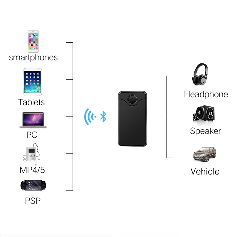 Беспроводной Bluetooth 4,0 адаптер ресивер передачи 2 в 1 AUX 3,5 мм Jack аудио для столов ТВ домашний звук системы стерео системы