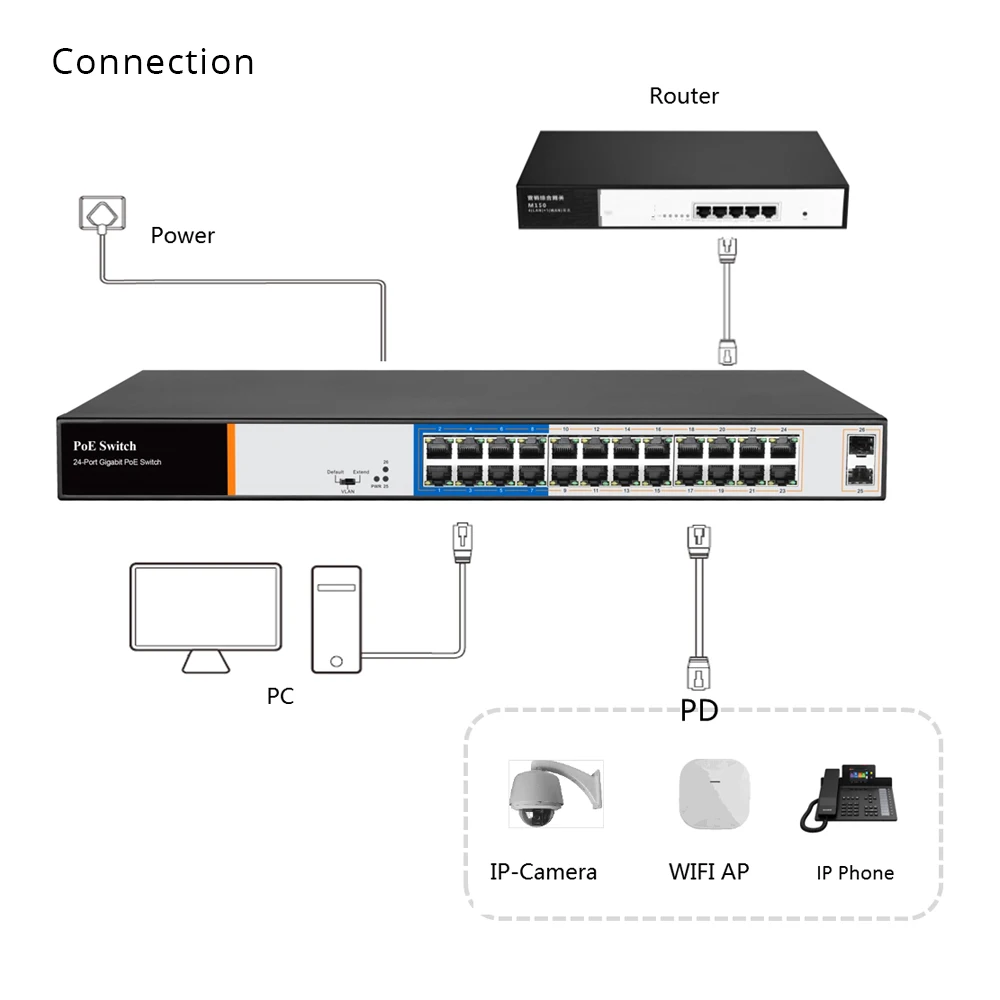 G. Мастер полный Gigabit 24 Порты и разъёмы коммутатор питания через ethernet Поддержка IEEE802.3af/at CCTV 5MP 8MP IP Камера Беспроводной AP 10/100/1000 Мбит/с 2 SFP CE