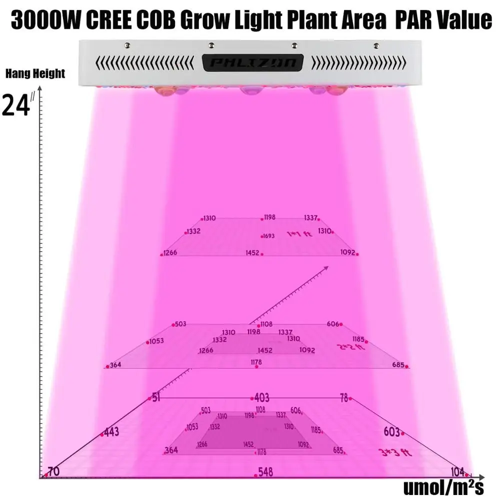 1000 W 2000 W 3000 W Cob Светодиодная лампа, для выращивания растений, с широким диапазонном! завод Свет для роста растений лампы для выращивания овощей, цветущих растений интегрированный бескорпусный чип светодио