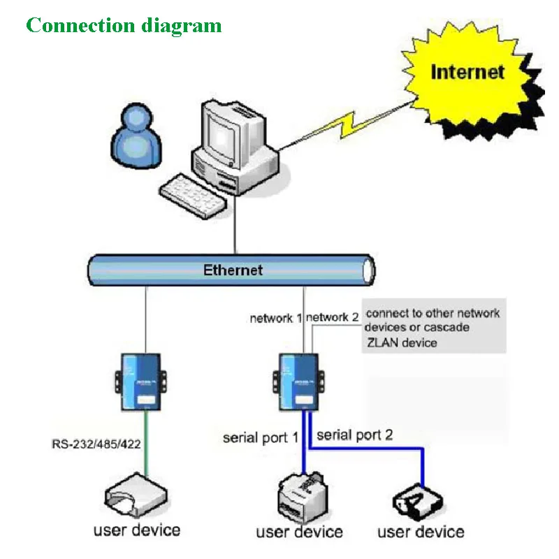 LPSECURTIY ZLAN5200 2 порта RS232/RS485/RS422 в Ethernet RJ45 TCP конвертер Промышленный Коммутатор каскад двойной сервер для устройств с последовательным