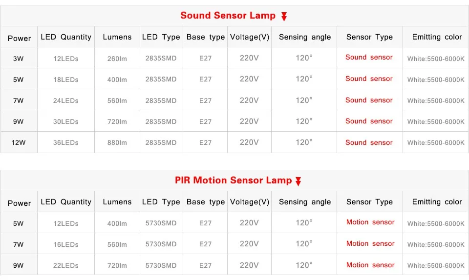 Светодиодный светильник с датчиком движения 3 Вт, 5 Вт, 7 Вт, 9 Вт, 12 Вт, E27, 220 В, звуковой датчик движения PIR, светодиодный светильник для лестниц, коридоров, дорожек, ночной Светильник ing