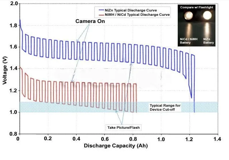 4 шт./партия 1,6 v aaa 1000 mwh аккумуляторная батарея nizn Ni-Zn aaa 1,5 v аккумуляторная батарея мощная, чем Ni-MH Ni-Cd батарея