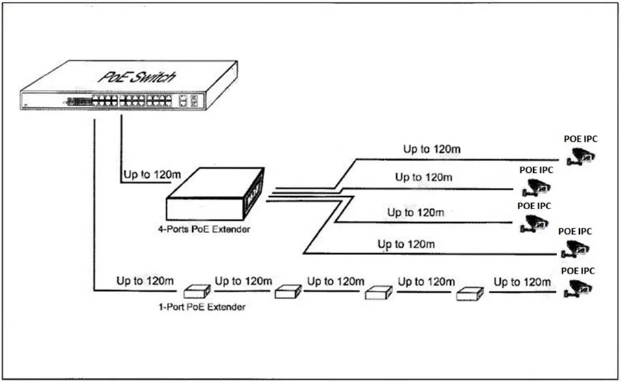 1-Порты и разъёмы 10/100 м IEEE802.3at (питание в) до 4-Порты IEEE802.3af (питание-out) PoE удлинитель для POE ip-камера системы