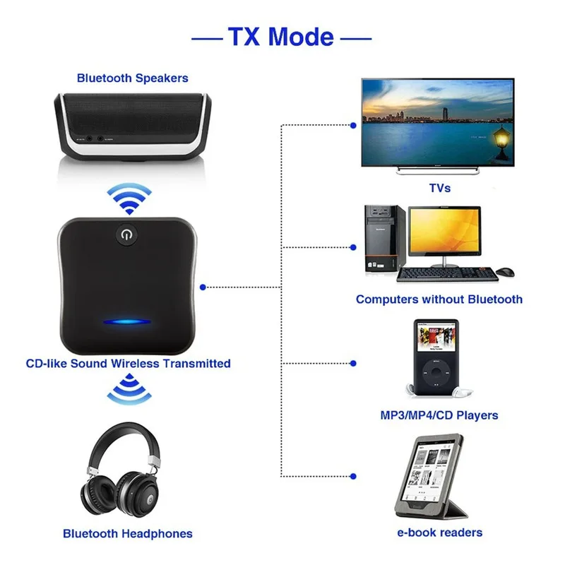 Bluetooth 5,0 передатчик приемник беспроводной aptX HD низкая задержка аудио 3,5 мм Aux/RCA и оптический адаптер для ТВ/наушников/автомобиля, пара 2