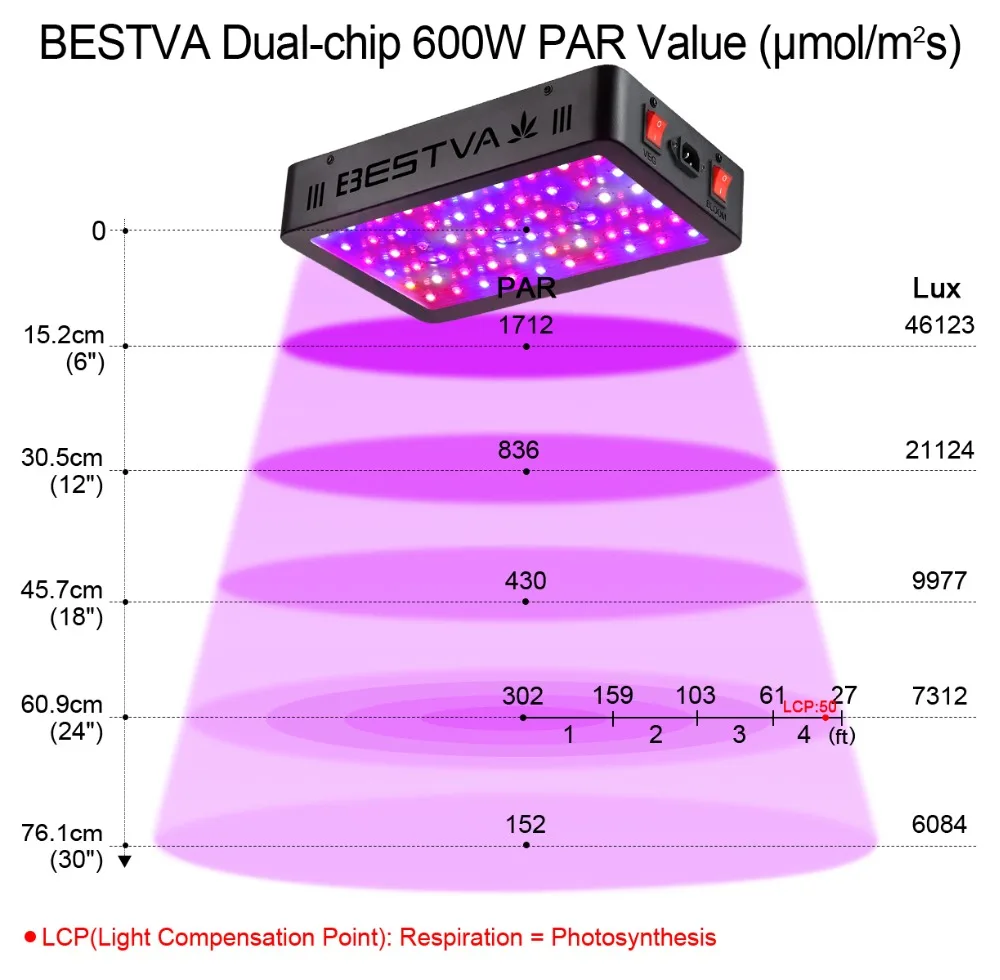 BestVA 600/1000/1200/1500/2000 W/3000 W светодиодный светильник полный спектр Вег цвету двойной переключатель для комнатных растений парниковый