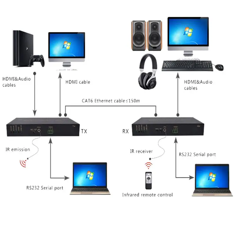 150M/500Ft Hdmi 4K Kvm Over Ip Extender Cat5E/Cat6 For 1080P Mouse Keyboard 4K 30Hz Hdmi Transmitter Receiver Kvm Rs232 Extend