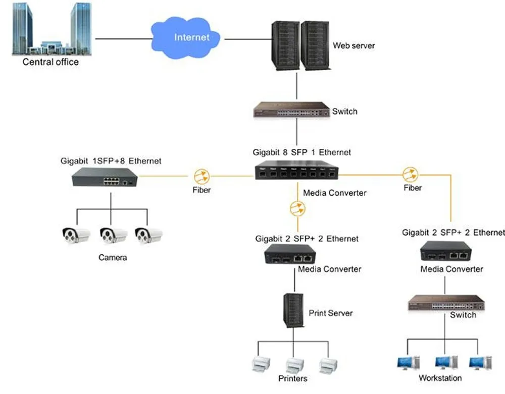 10/100/1000 м 8-Порты и разъёмы Gigaibt SFP порт, с 2 Порты и разъёмы 10/100/1000 м RJ45 Ethernet медиаконвертер для разъемов