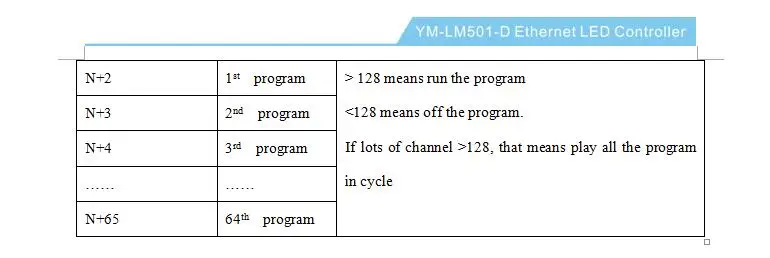 Модель#: YM-LM501; Светодиодный контроллер полноцветных пикселей; Поддержка программного обеспечения madrix