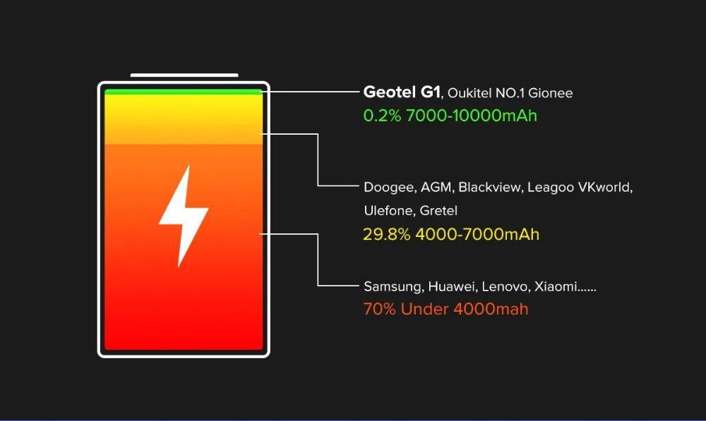 Geotel G1 5,0 ''Android 7,0 MTK6580A четырехъядерный смартфон 2 ГБ + 16 Гб 7500 мАч 1280x720 WCDMA 3g Dual SIM на всех языках