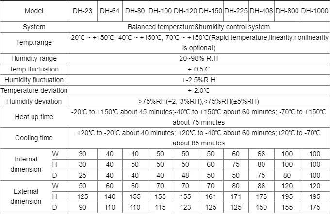 DH-64L-40 °C-150 °C изготовленная на заказ электрическая мощность воздушного охлаждения Тип испытания стабильности Температура Влажность климатическая камера для печатных плат