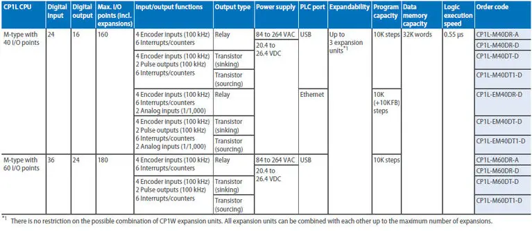 CP1L-EM40DR-D/EM40DT1-D/EM30DR-D/EM30DT-D/EL20DR-D/EL20DT1-D CP1L PLC cpu для Omron