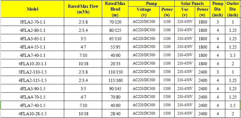4FLA4-100-2.2 солнечных погружной насос