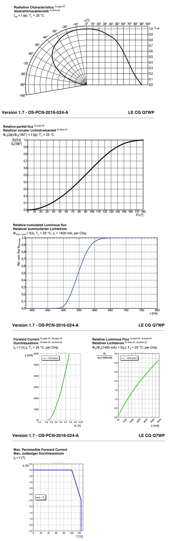 5 шт. OSRAM LE CG Q7WP 40 Вт высокое мощность светодиодные лампы бусины двухъядерный зеленый этап лампы источник света ландшафтное освещение фитиль