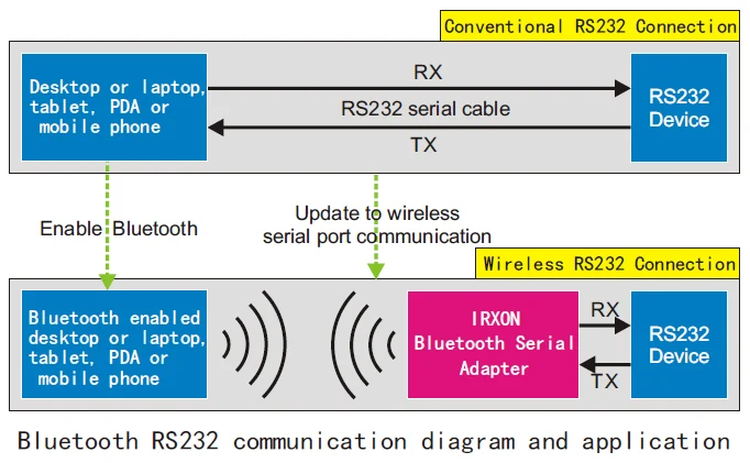 BT578 RS232 беспроводной адаптер с Bluetooth мужского и женского пола головки