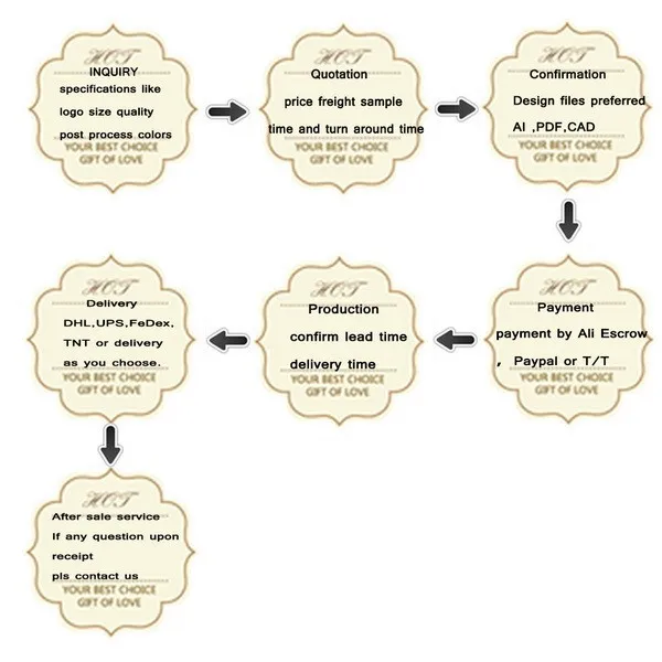 steps for order