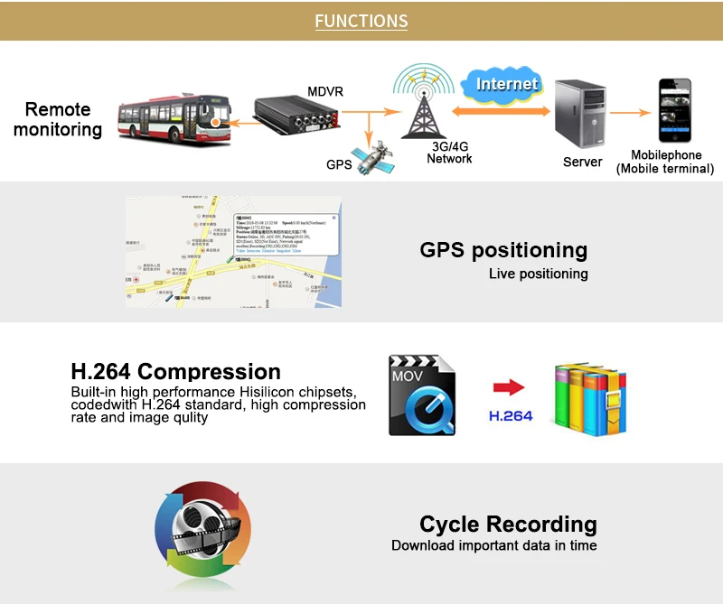 HD 4CH удаленного видео в режиме реального времени HDD 3g GPS автомобильный мобильный видеорегистратор MDVR + 2.0MP Открытый металлическая камера