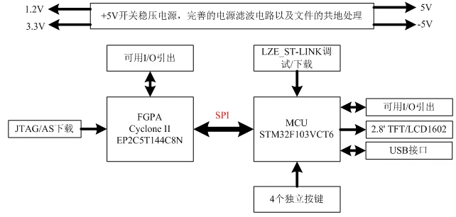 Электронная система дизайн: STM32 макетная плата, FPGA развитию, STM32F103VCT6 + основной плате FPGA