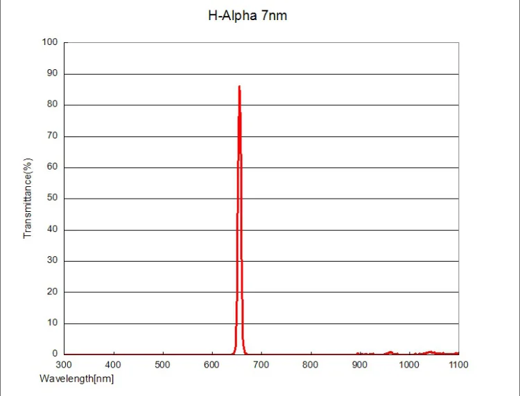 Optolong H-Alpha узкополосный(7 нм) CCD фильтр-36 мм без установки