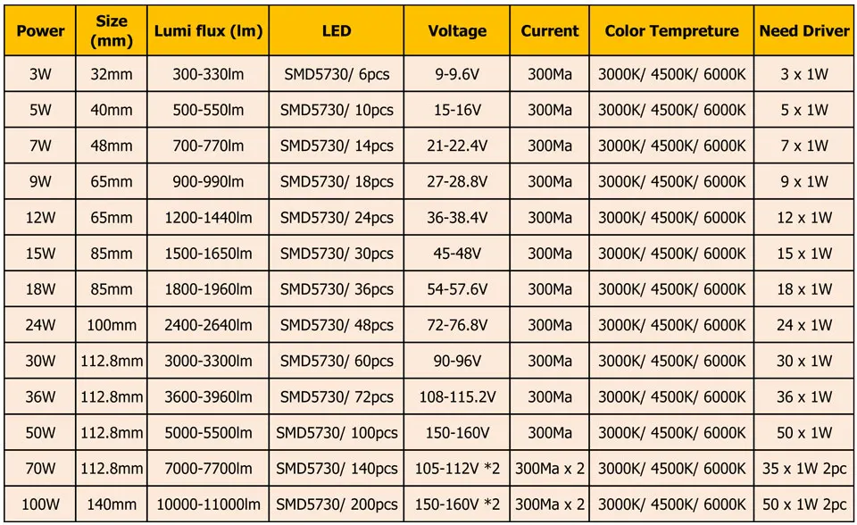 Полная мощность 5 Вт 40 мм SMD5730 яркость SMD светильник, 550lm светодиодный светильник Панель для pcb для потолка с светодиодный