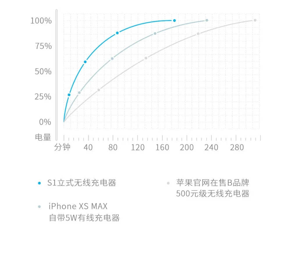 Xiaomi mijia вертикальное Беспроводное зарядное устройство S1 с двойной катушкой Быстрая зарядка умная зарядка USBType-C совместима с зарядкой с оболочкой