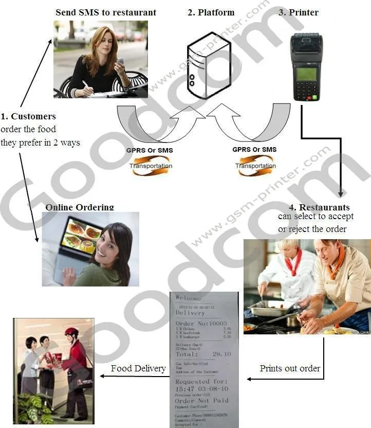 Ручной принтер 3G POS чековый для печати удаленных заказов с продуктов питания
