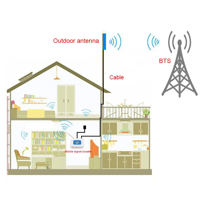 4g LTE антенна 3g внешняя антенна GSM наружная антенна 8dBi всенаправленная наружная антенна N male с кабелем 5 м для усилителя