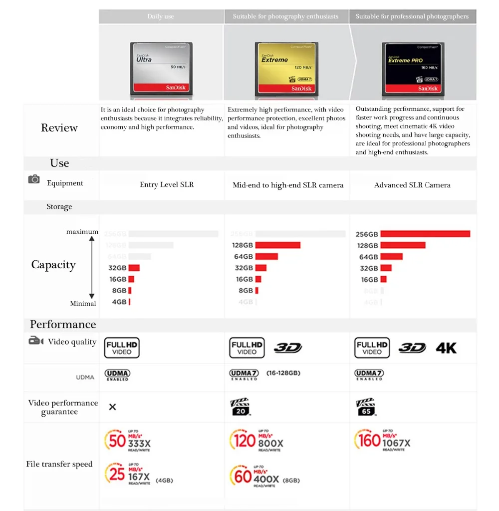 Карта памяти SanDisk, 16 ГБ, cf-карта extreme PRO, 32 ГБ, высокая скорость, 64 ГБ, компактная флеш-карта для DSLR и HD видеокамеры, 128 ГБ