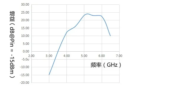 5,8G общий СВЧ-усилитель, 5000-6000 МГц РЧ-усилитель, SMA интерфейс