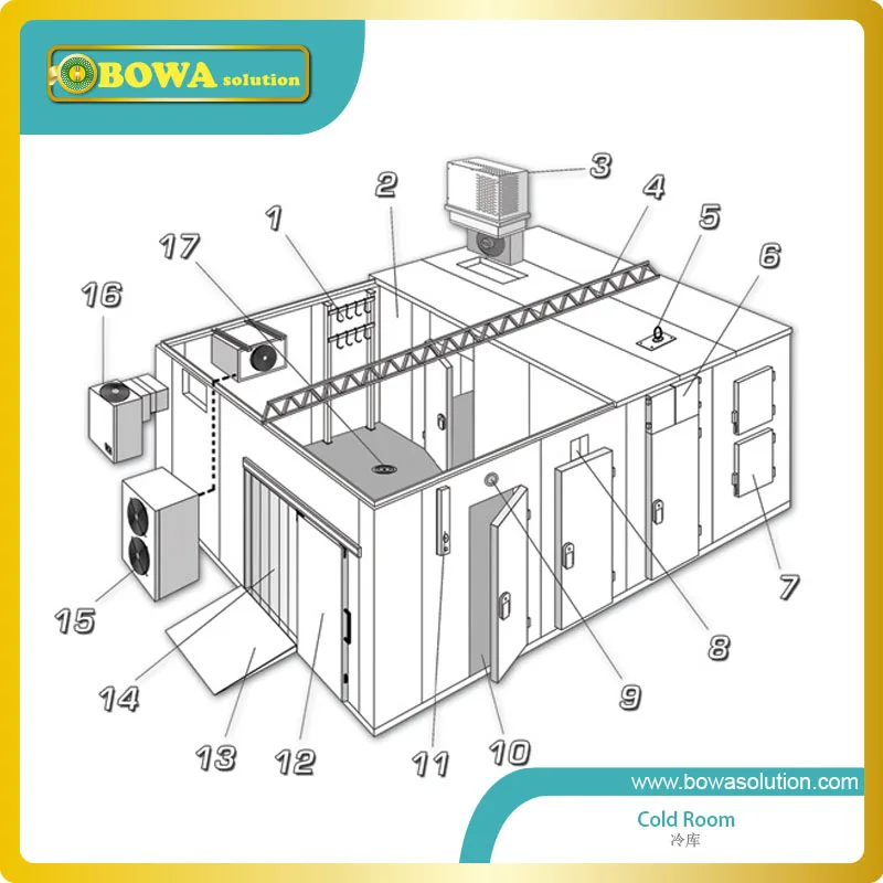 20m2 воздушный охладитель соответствует 2~ 2,5 hp HBP конденсационный блок, отлично подходит для надежного, эффективного контроля окружающей среды