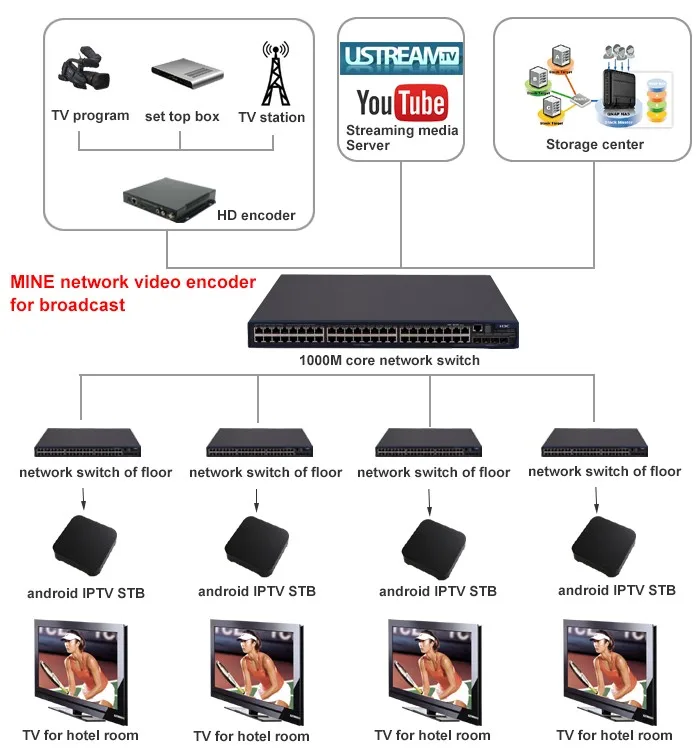 Одноканальный H.264 AVC/H.265 HEVC VGA ip-кодер ONVIF