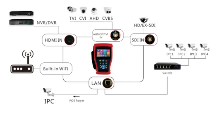 4300P CCTV TESTER H.265 IP+Analog+ 5MP AHD+8MP CVI+8MP TVI+SDI Camera tester HDMI IN Digital Multimeter+Network Cable tracer PTZ