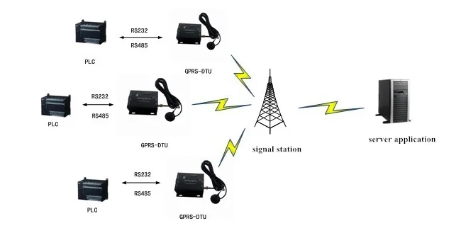 USR-GPRS232-730 RS232/RS485 GSM модемы Поддержка GSM/GPRS к последовательному преобразователю DTU управление потоком RTS CTS