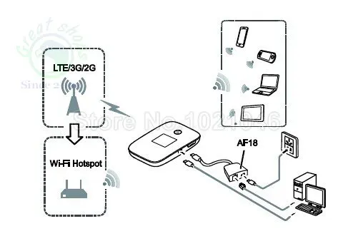 Huawei E5786 LTE 3G WIFI Offload