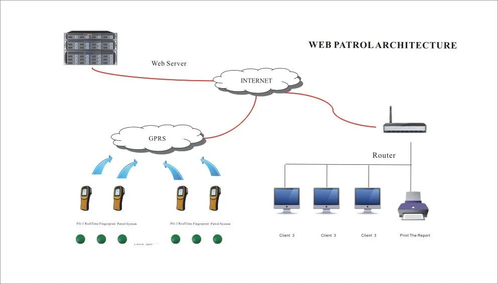 Итайский завод по изготовлению GPRS GSM охранная система патрулирования Управление