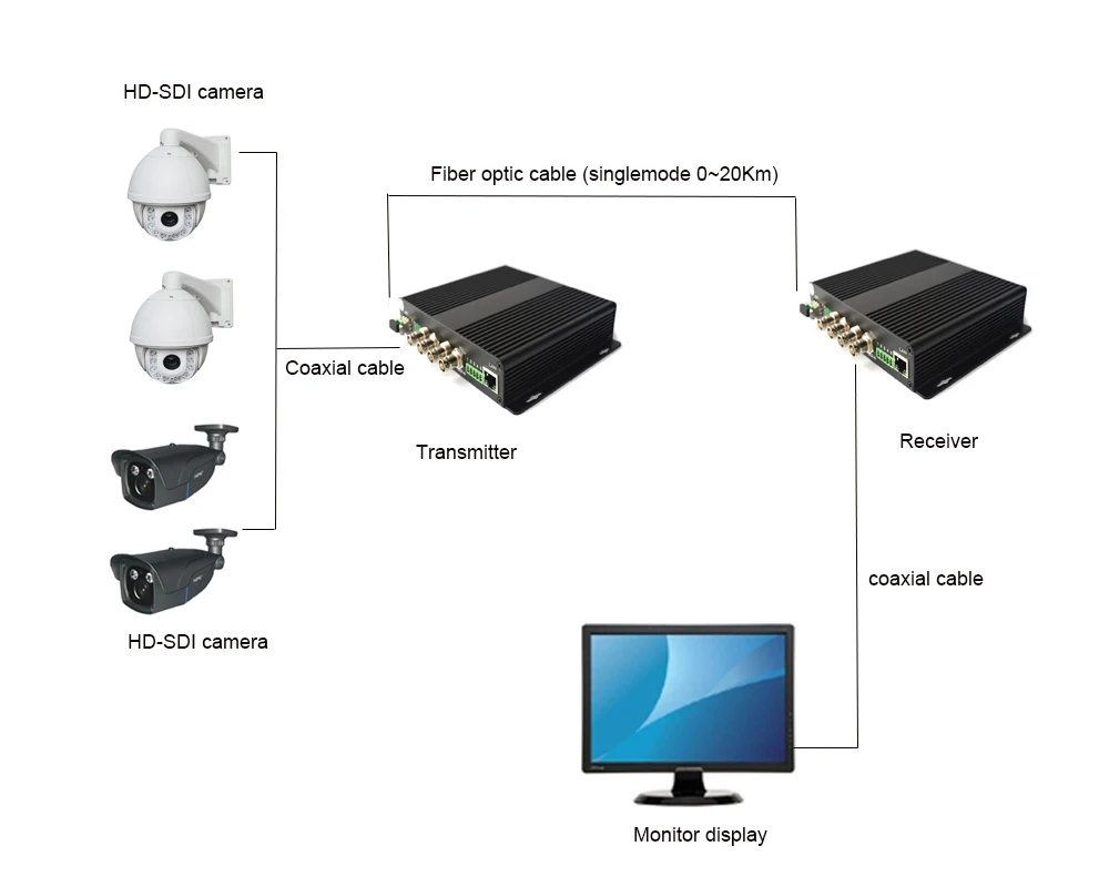 Высококачественный 4 канальный HD SDI видео/аудио/Ethernet оптоволоконный