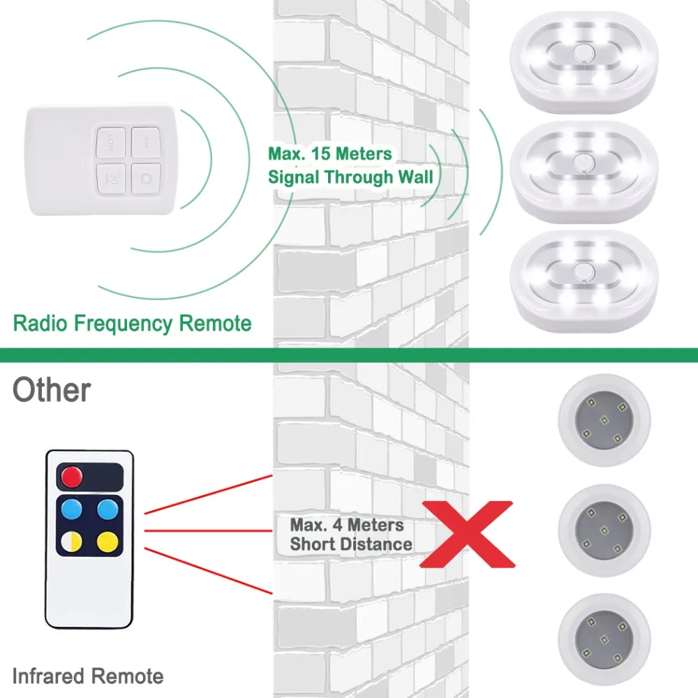 Светодиодный светильник с дистанционным управлением и регулируемой яркостью-беспроводной светодиодный ночник на батарейках-Регулируемое направление освещения