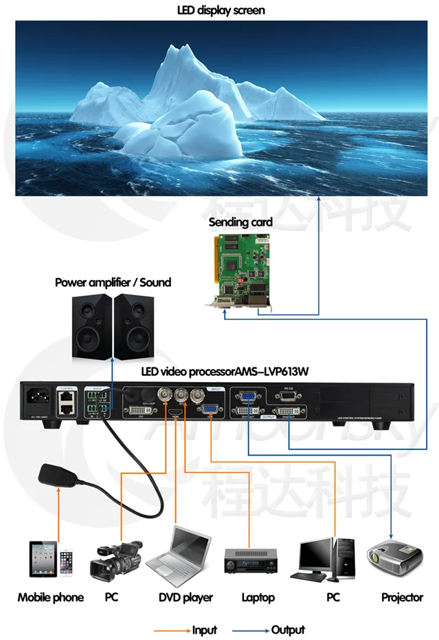 Amoonsky AMS-LVP613W WI-FI светодиодный видео процессор Поддержка IOS Android мобильный телефон Управление светодиодный видео процессор для aoto