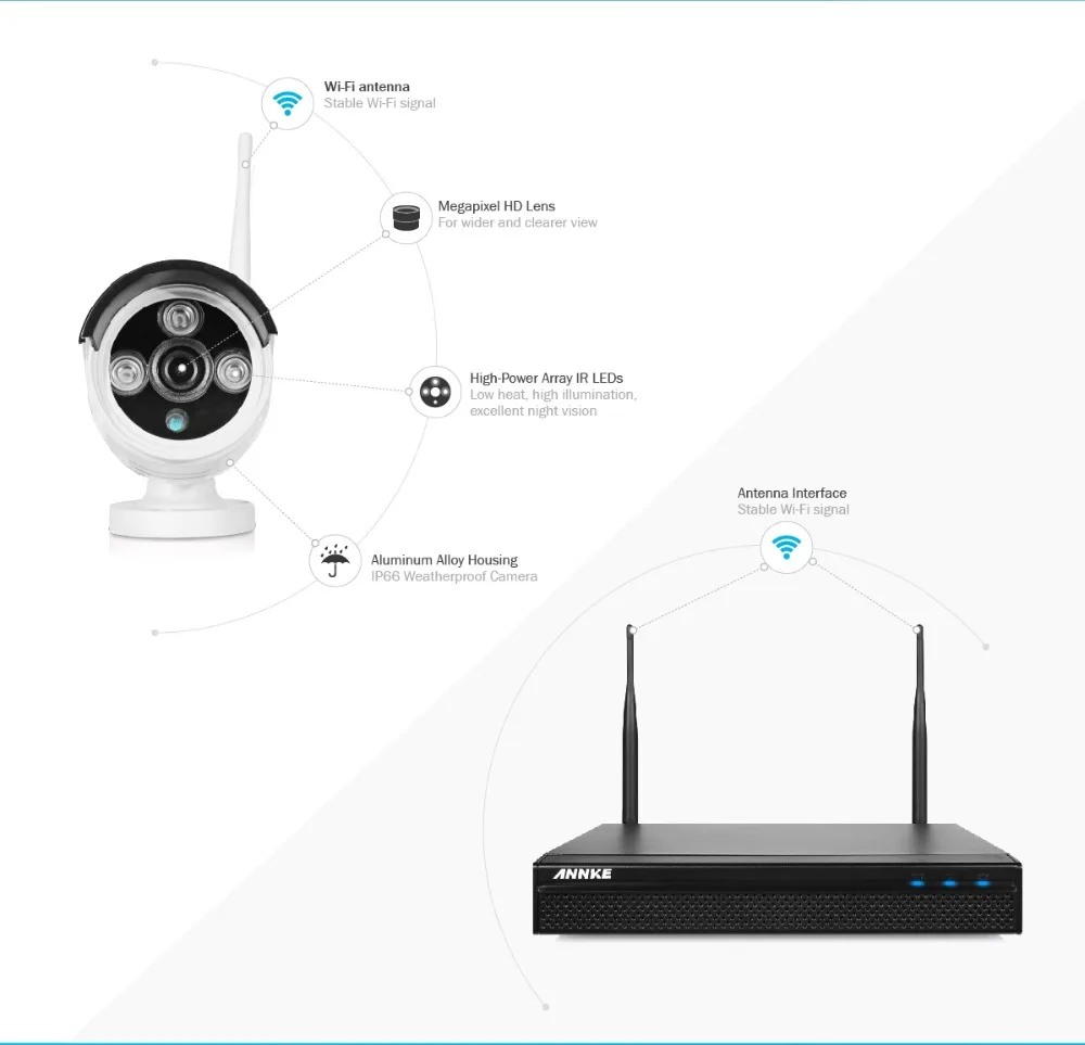 Wifi system. ANNKE Wireless CCTV.