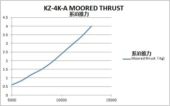 Thrust Curve KZ-4K-A 