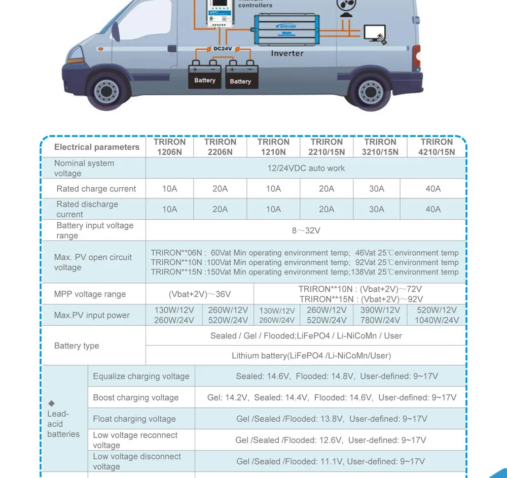 DS2+ UCS модуль серии TRIRON модульный MPPT Солнечный контроллер заряда зарядное устройство регулятор USB lcd подсветка Tracer