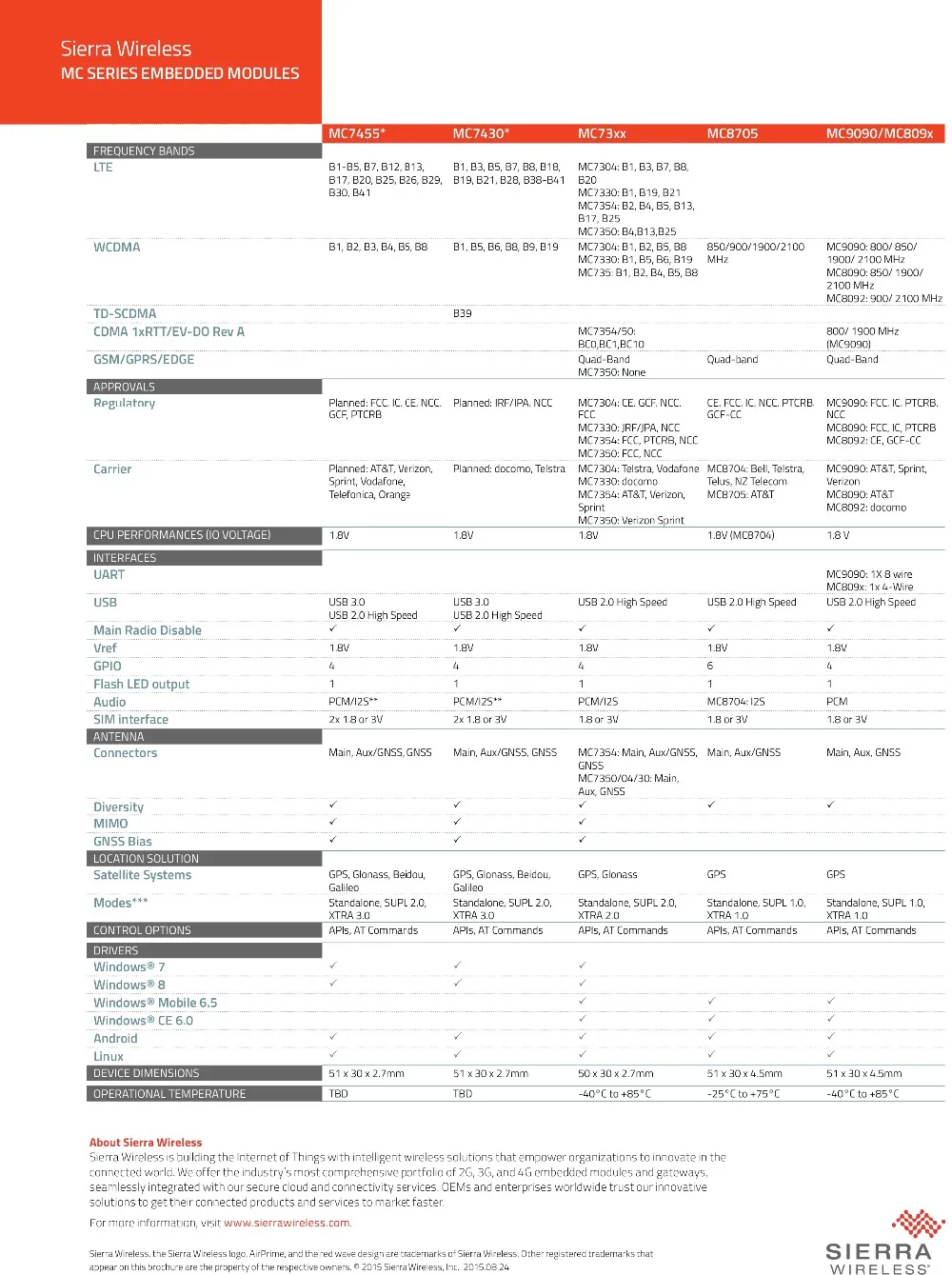 Jinyushi для Сьерра-беспроводной MC9090 100% Новинка & Оригинал 2G/3g gps мини pcie к оператору сотовой связи HSPA +/EVDO Rev A/GSM/1X RTT для AT&T, Sprint, Verizon