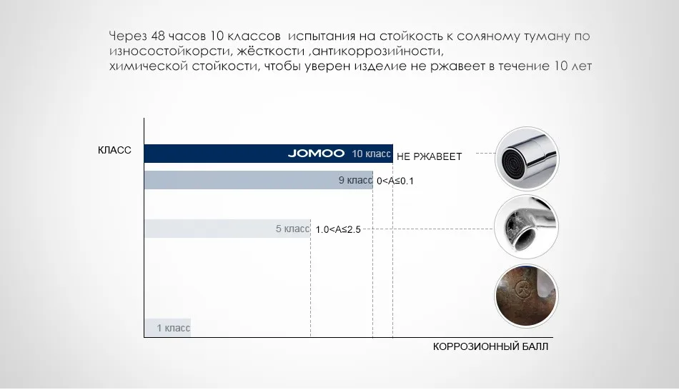 JOMOO Смеситель для кухни керамический картридж ф35 кран поворотный излив на 360 товары для кухни с хромом NO.3333-050