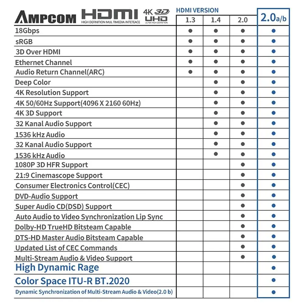 AMPCOM HDMI кабель, HDMI 2.0a 2.0b, 4K HDMI 2,0 кабель HDMI Поддержка 3D Ethernet HDR 4:4:4 для HDTV компьютера ноутбука PS4 PS3