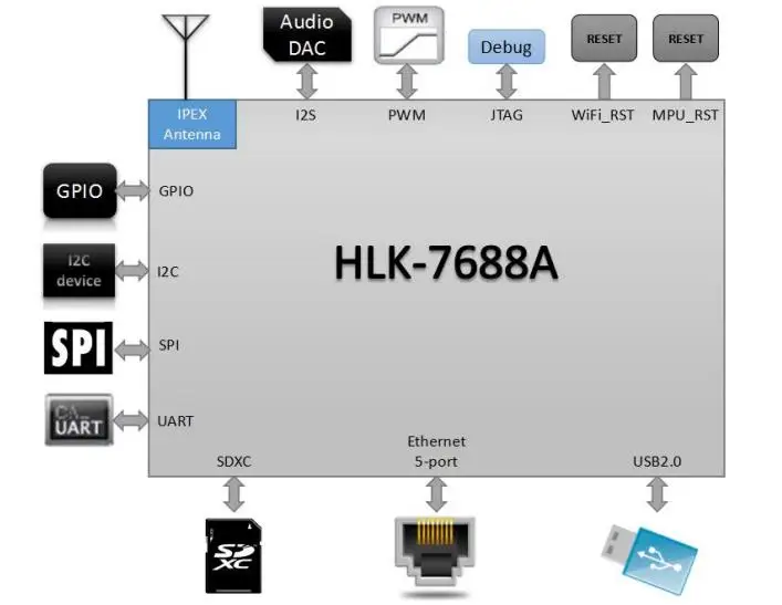 Новый UART последовательный порт WiFi модуль SPI беспроводную маршрутизацию OpenWRT могут быть разработаны два раза mt7688a