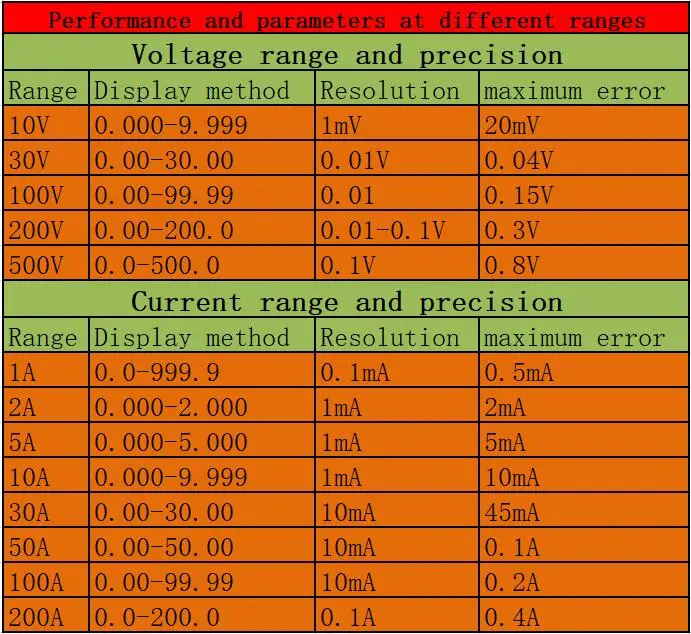 GWUNW BY62 DC0-200V 20A-200A 4 бит напряжение тока Емкость мощность Temp wh метр OLED тестер [* должен иметь шунт для использования*]