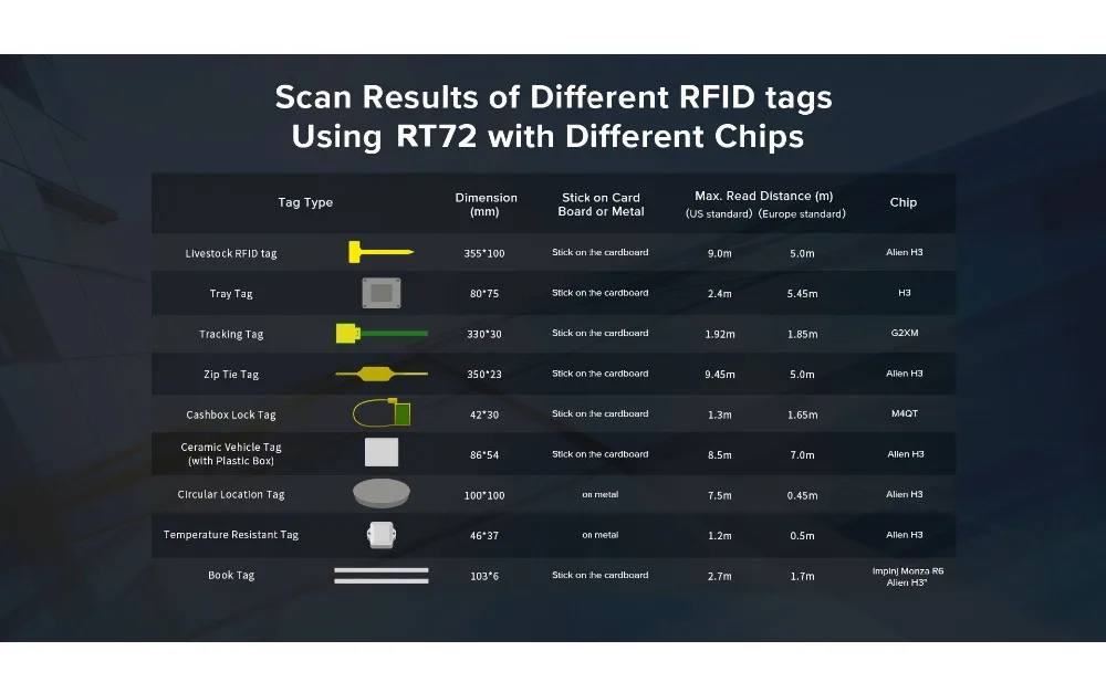 RT72 不同标签的读取结果