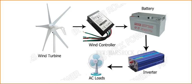 Gerador para Turbina Pequeno para Uso Resistente a 12v Eólica Doméstico Aprovação 24v 400w ce - Gerador para turbina eólica, gerador para turbina