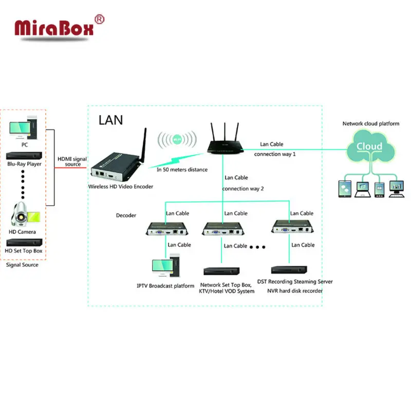 MiraBox HDMI HD беспроводной кодировщик Wi Fi поддержка udp http rtsp iptv Multicast для записи и