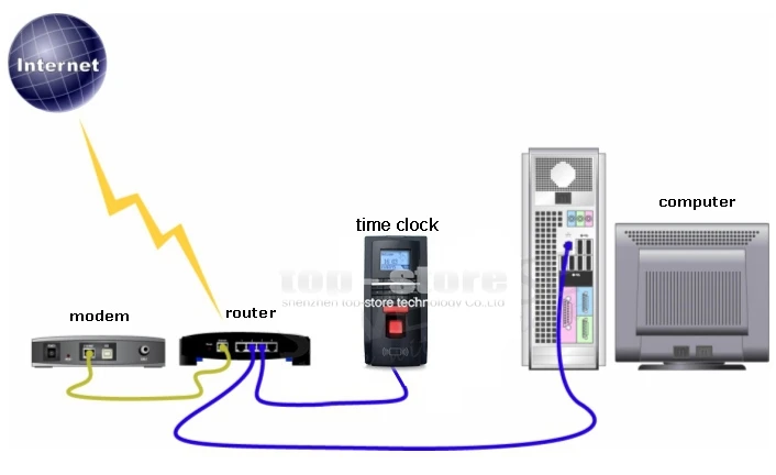 DIYSECUR Биометрические отпечатки, контроллер и посещаемость TCP IP с RFID ID Card Reader+ USB