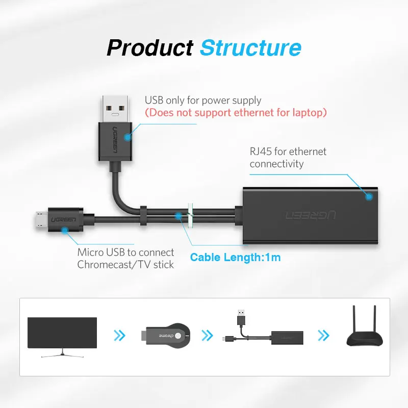 Адаптер Ethernet Ugreen для Chromecast USB 2,0-RJ45 для Google Chromecast 2 1 Ultra Audio tv Stick Micro USB сетевая карта